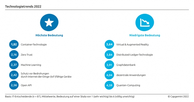 Digitale Technologien sollen Unternehmen helfen, klimafreundlicher zu werden - Technologietrends 2022 - Quelle: Capgemini